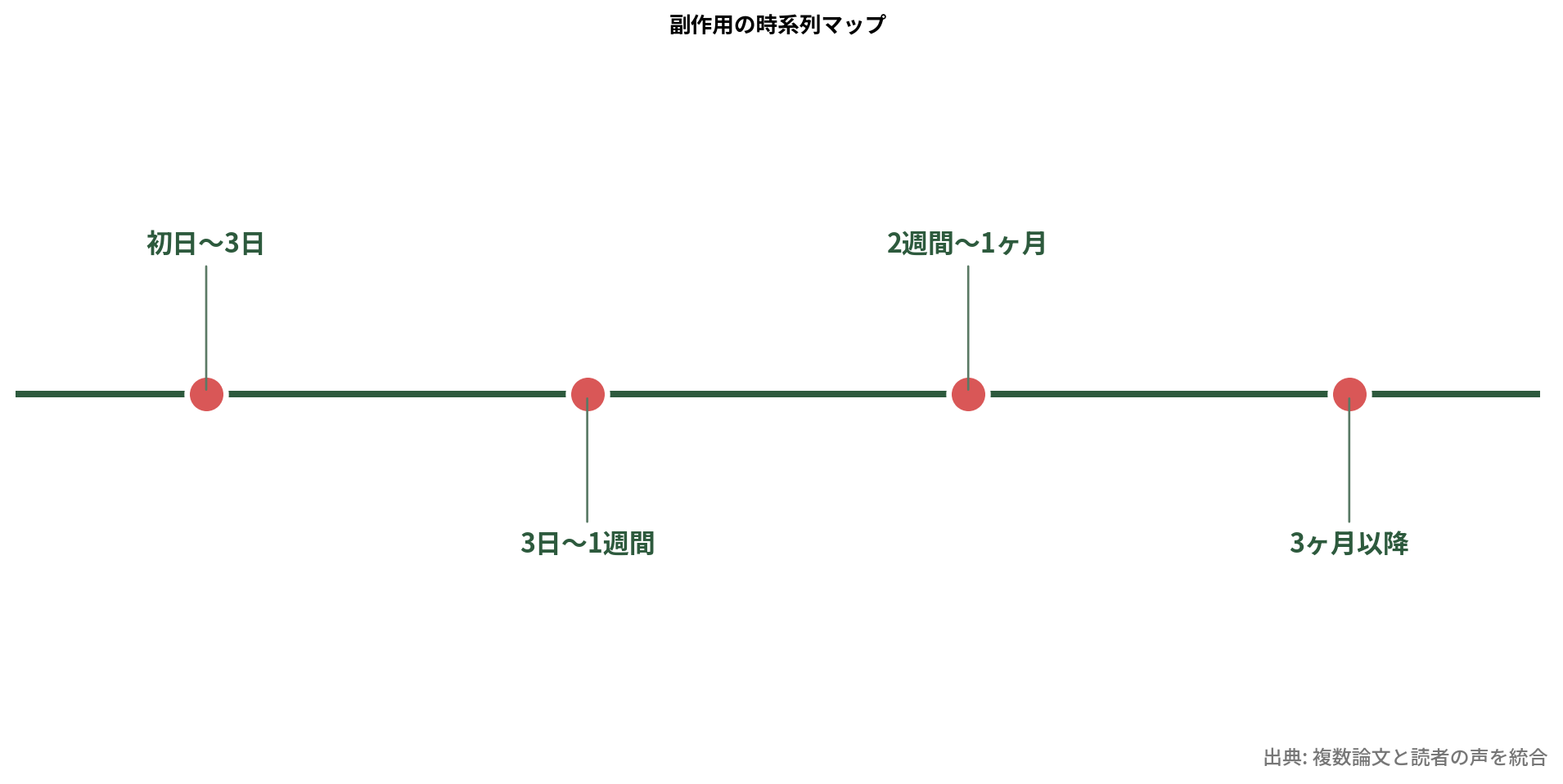 ケトジェニック副作用の時系列図