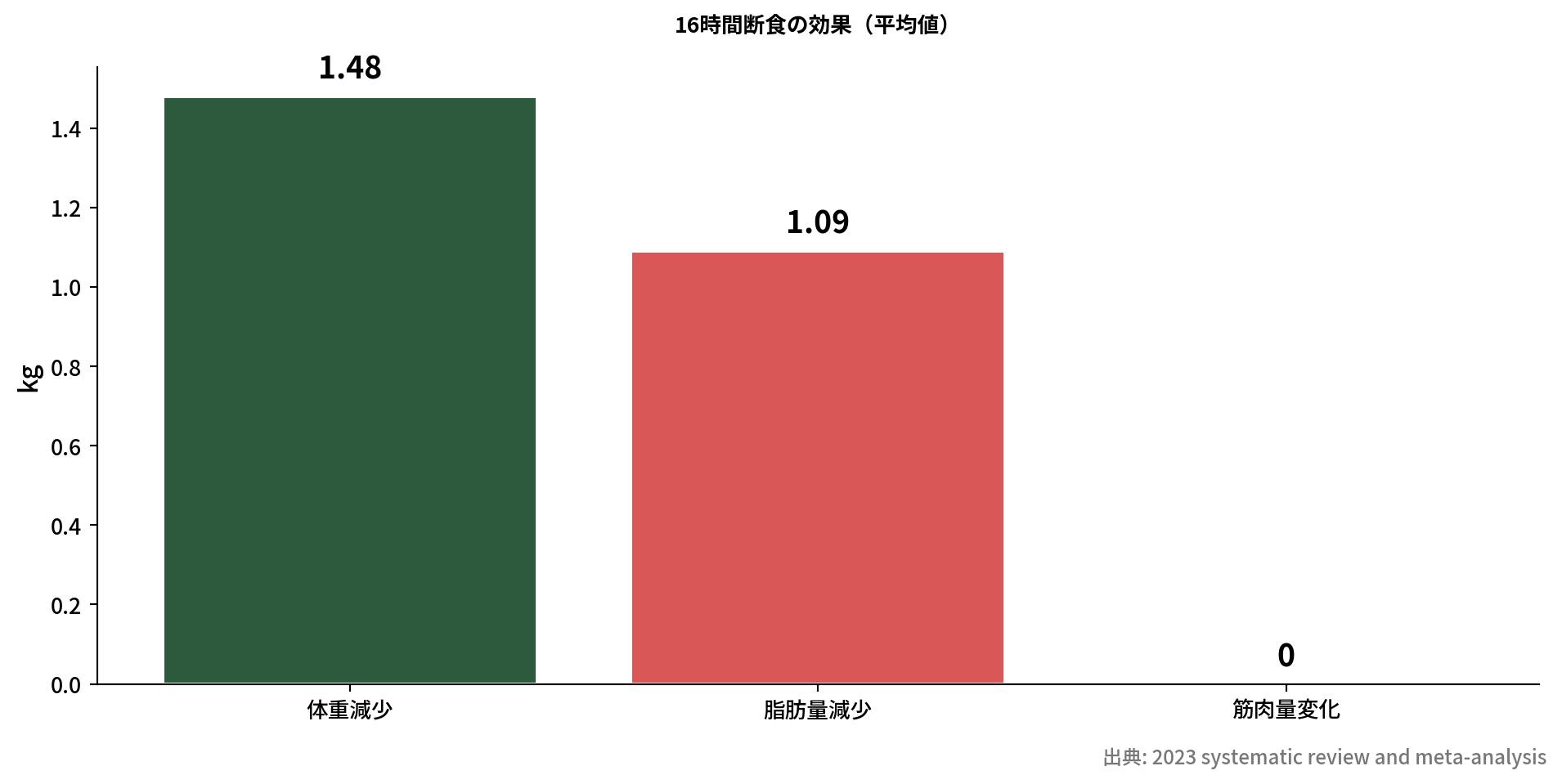 体重と脂肪量の減少を示す棒グラフ