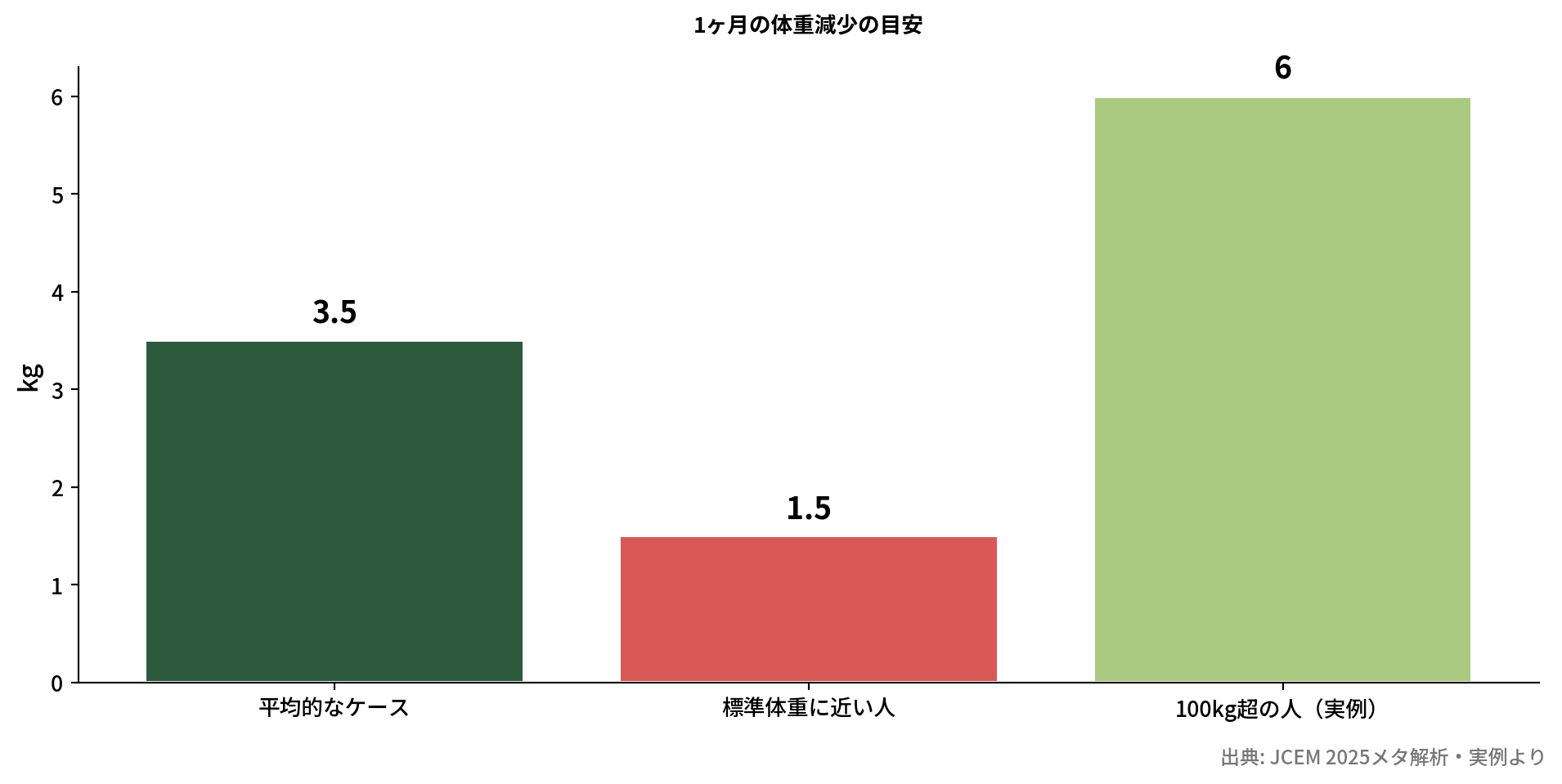 ロカボ1ヶ月の体重減少比較グラフ