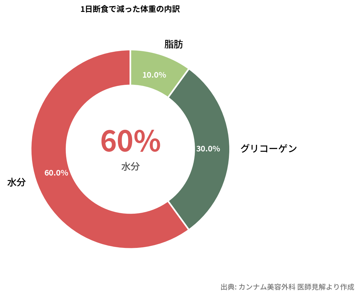 1日断食で減る体重の内訳の円グラフ