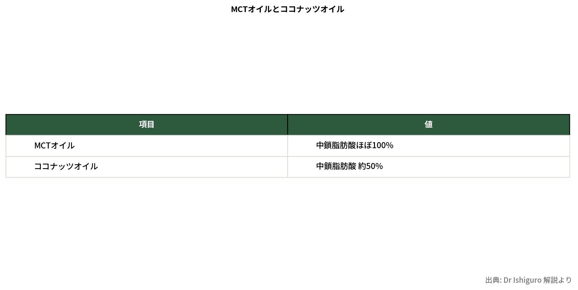 MCTオイルとココナッツオイルの違い比較表