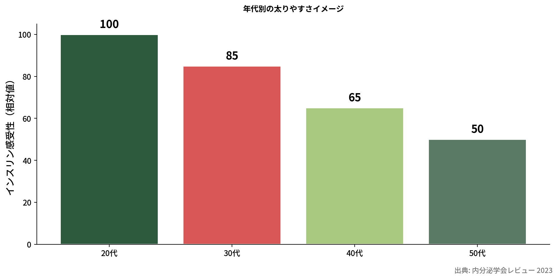 年代別インスリン感受性の比較棒グラフ