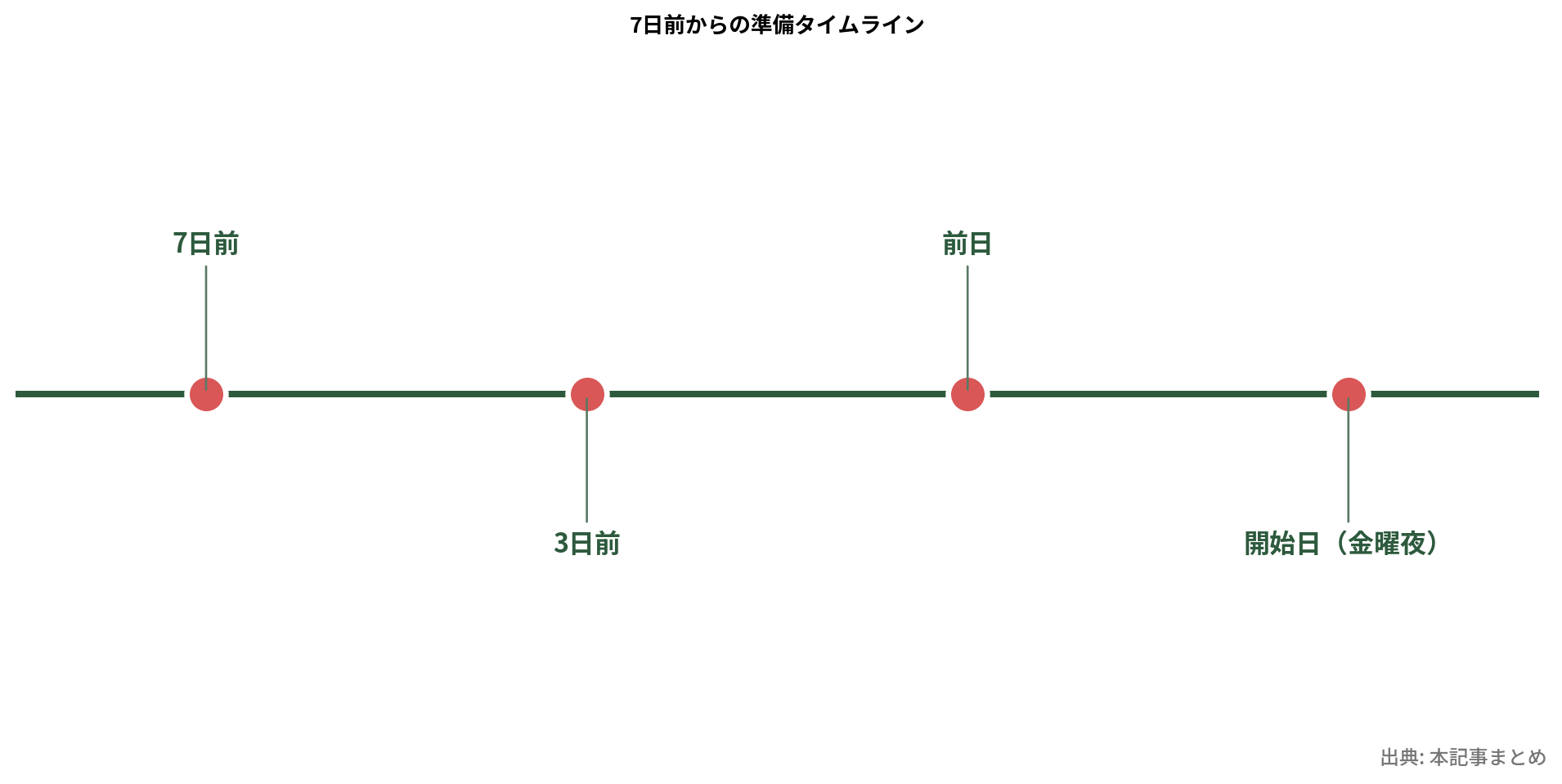 ケトフルー準備の週次タイムライン