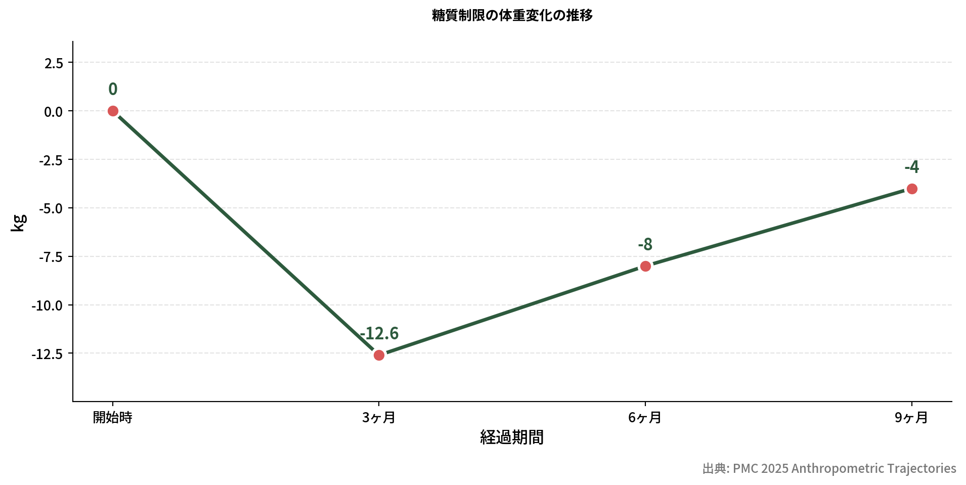 糖質制限の体重推移グラフ