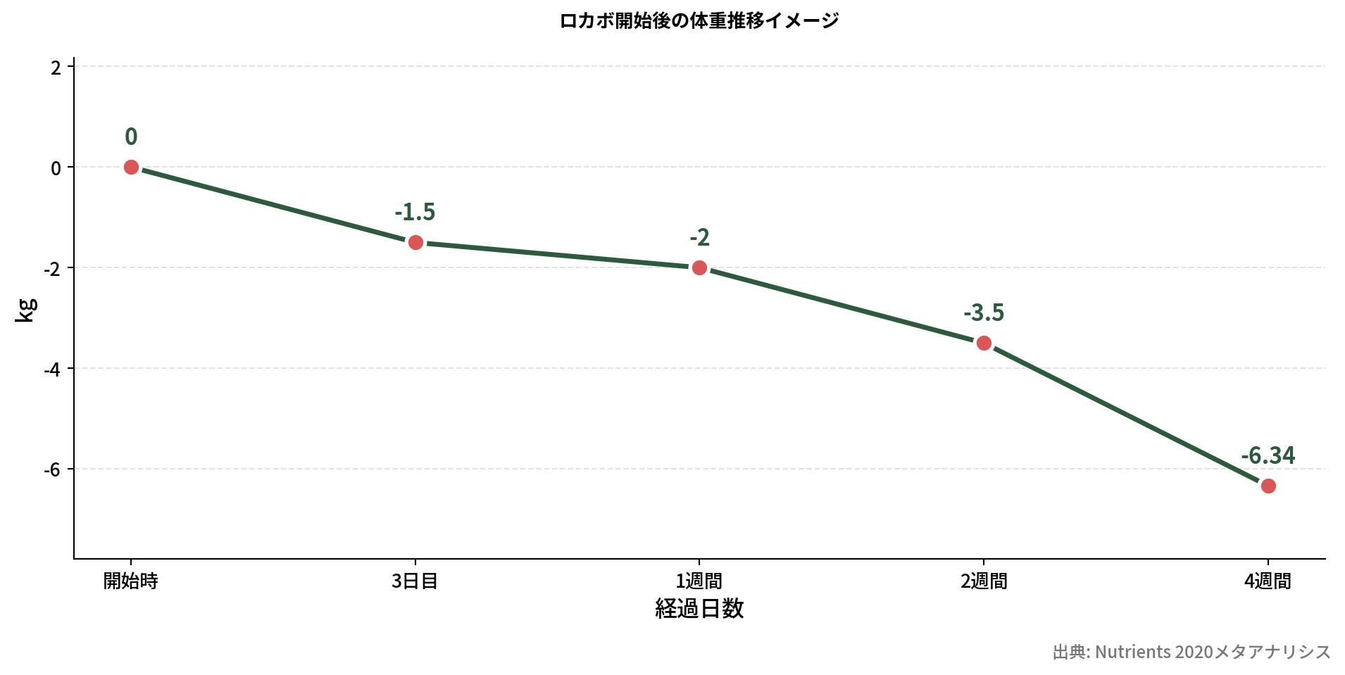 ロカボ1週間〜4週間の体重変化グラフ
