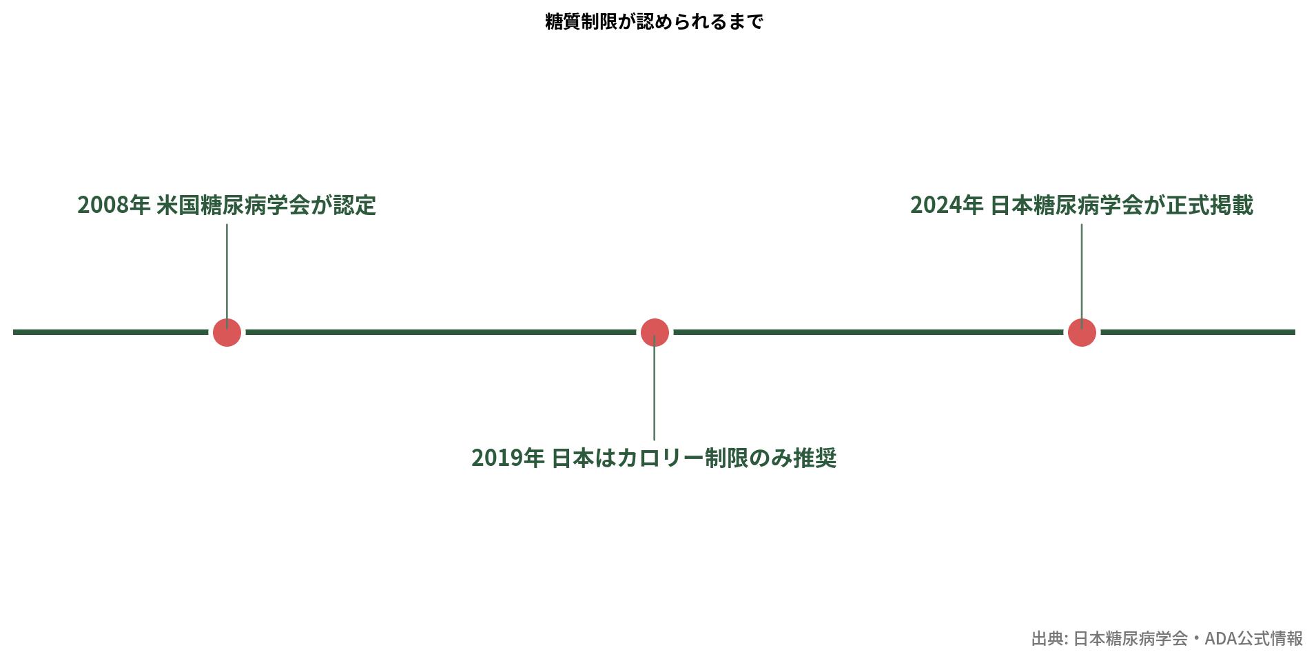 糖質制限公式認定の歴史年表
