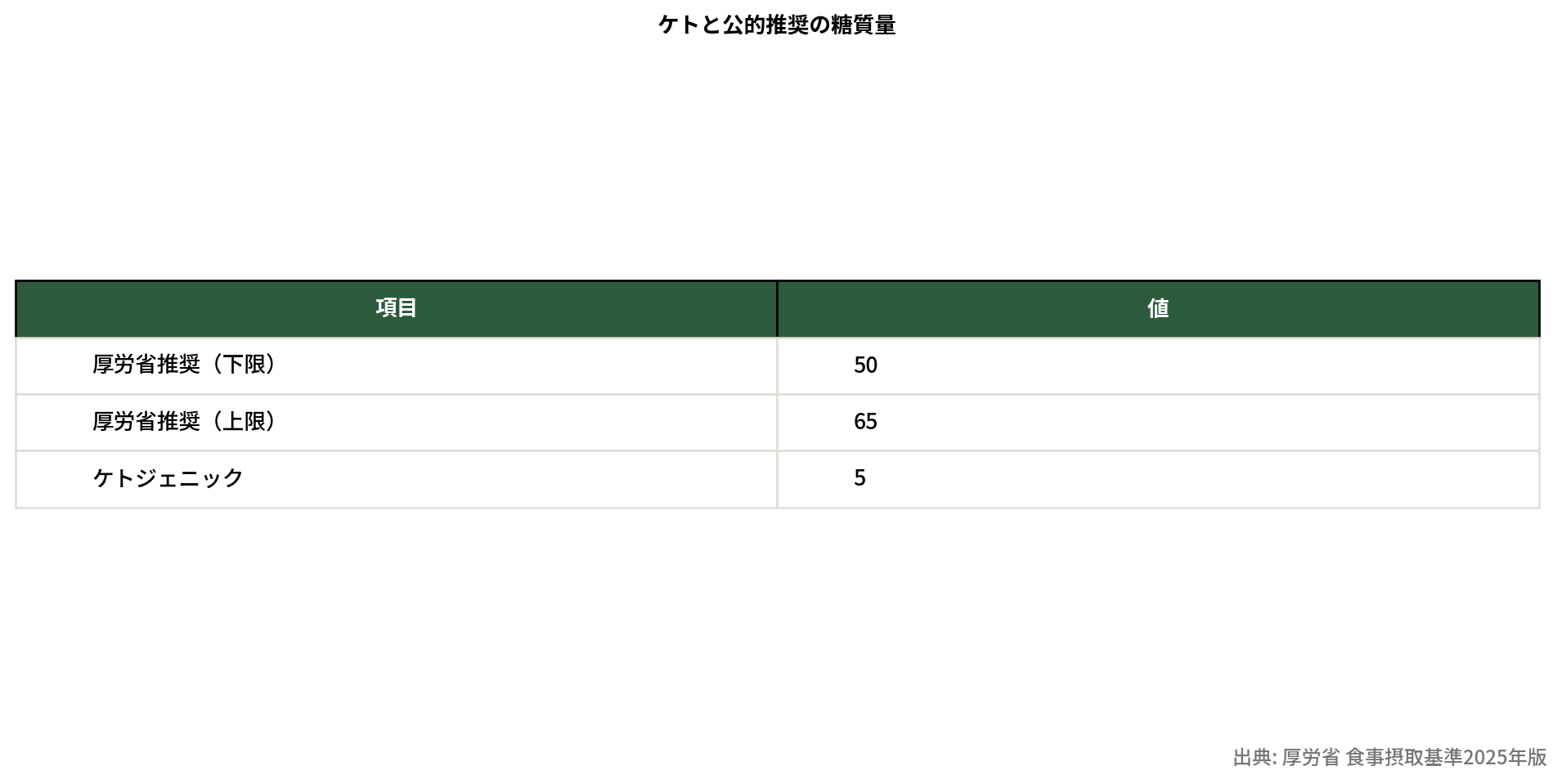 糖質割合の比較表