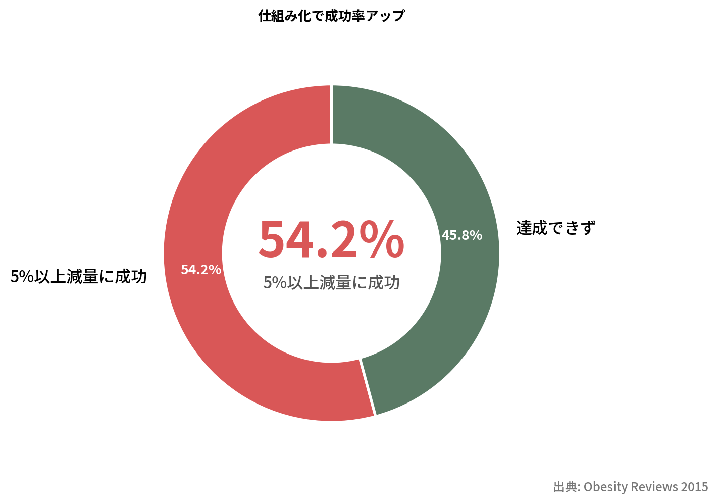 仕組み化による減量成功率の円グラフ