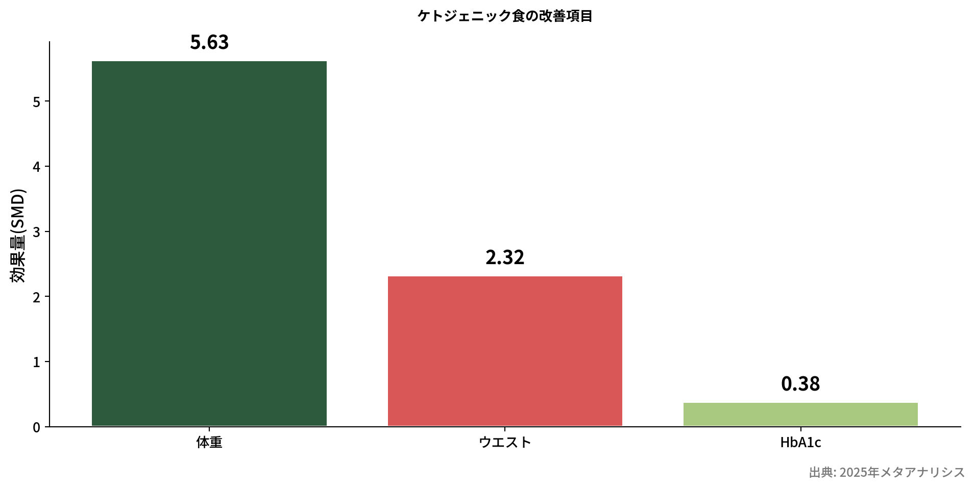 ケトジェニック食の効果を示す棒グラフ
