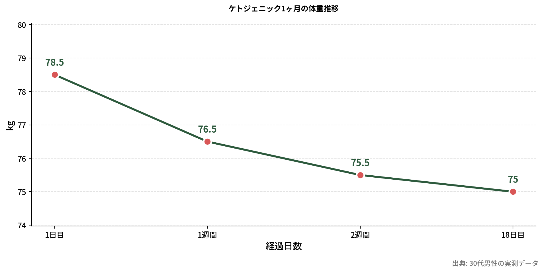 ケトジェニック体重変化の推移グラフ