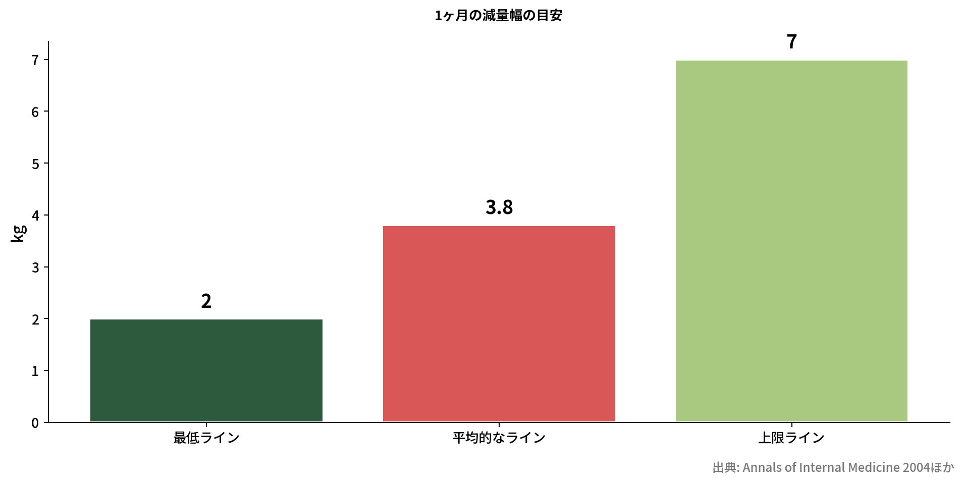 ケトジェニック1ヶ月の減量幅比較