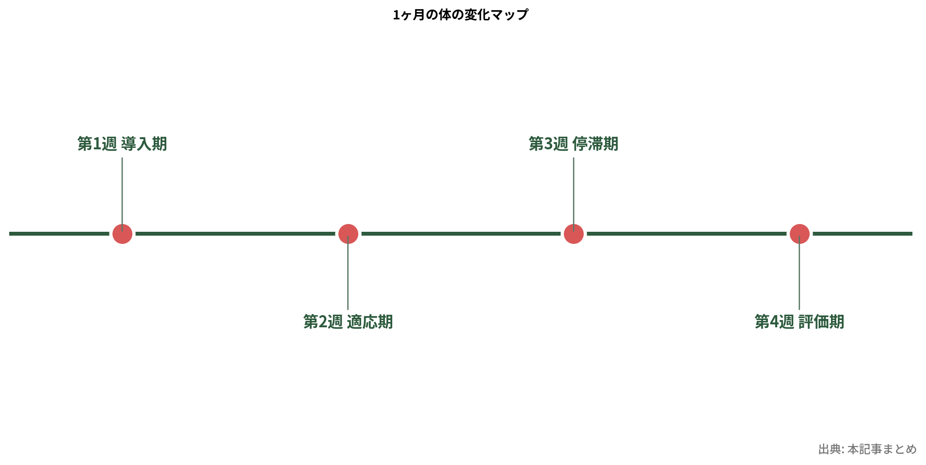 ケトジェニック週次タイムライン