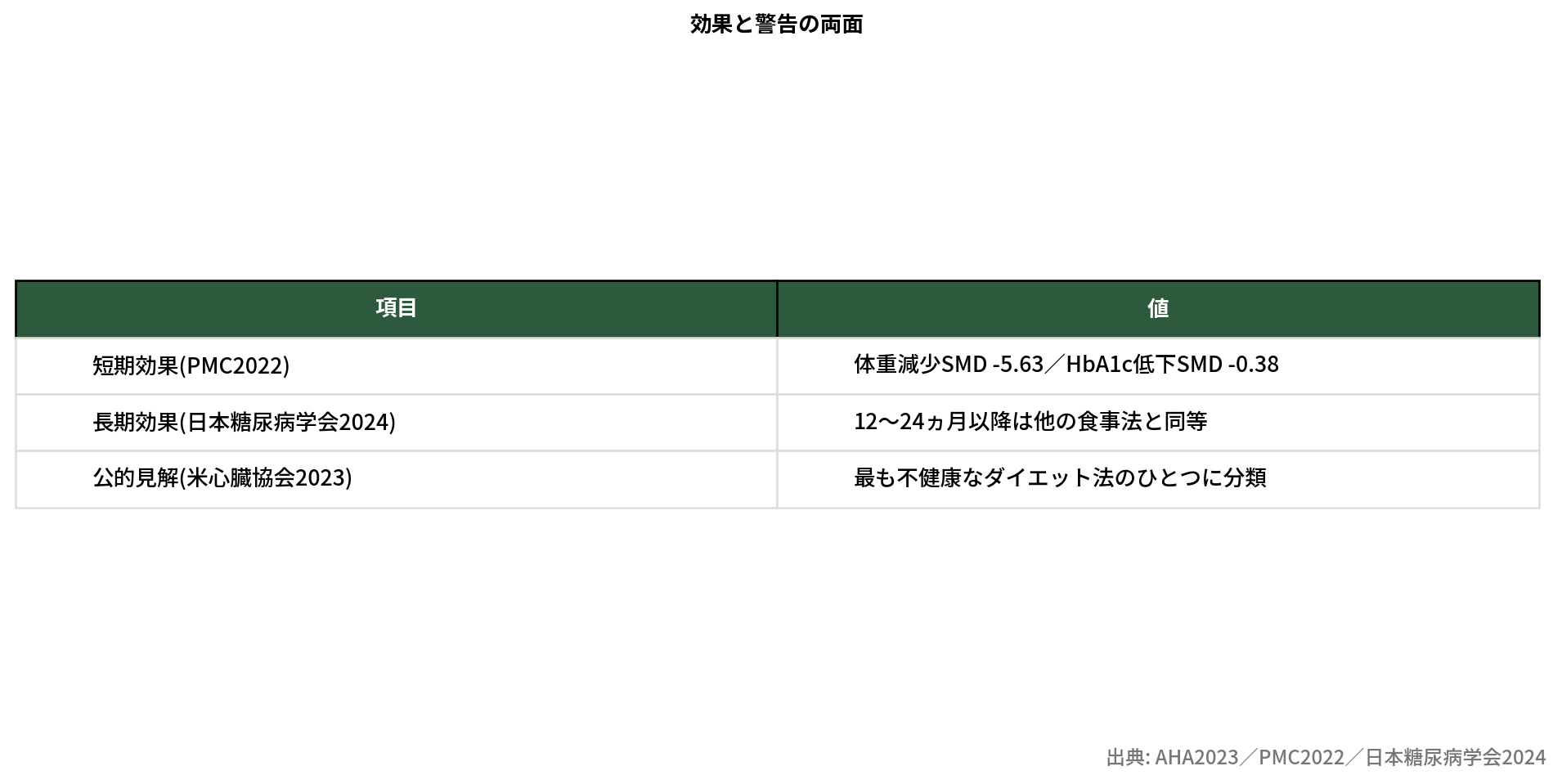ケトジェニックの効果と警告比較