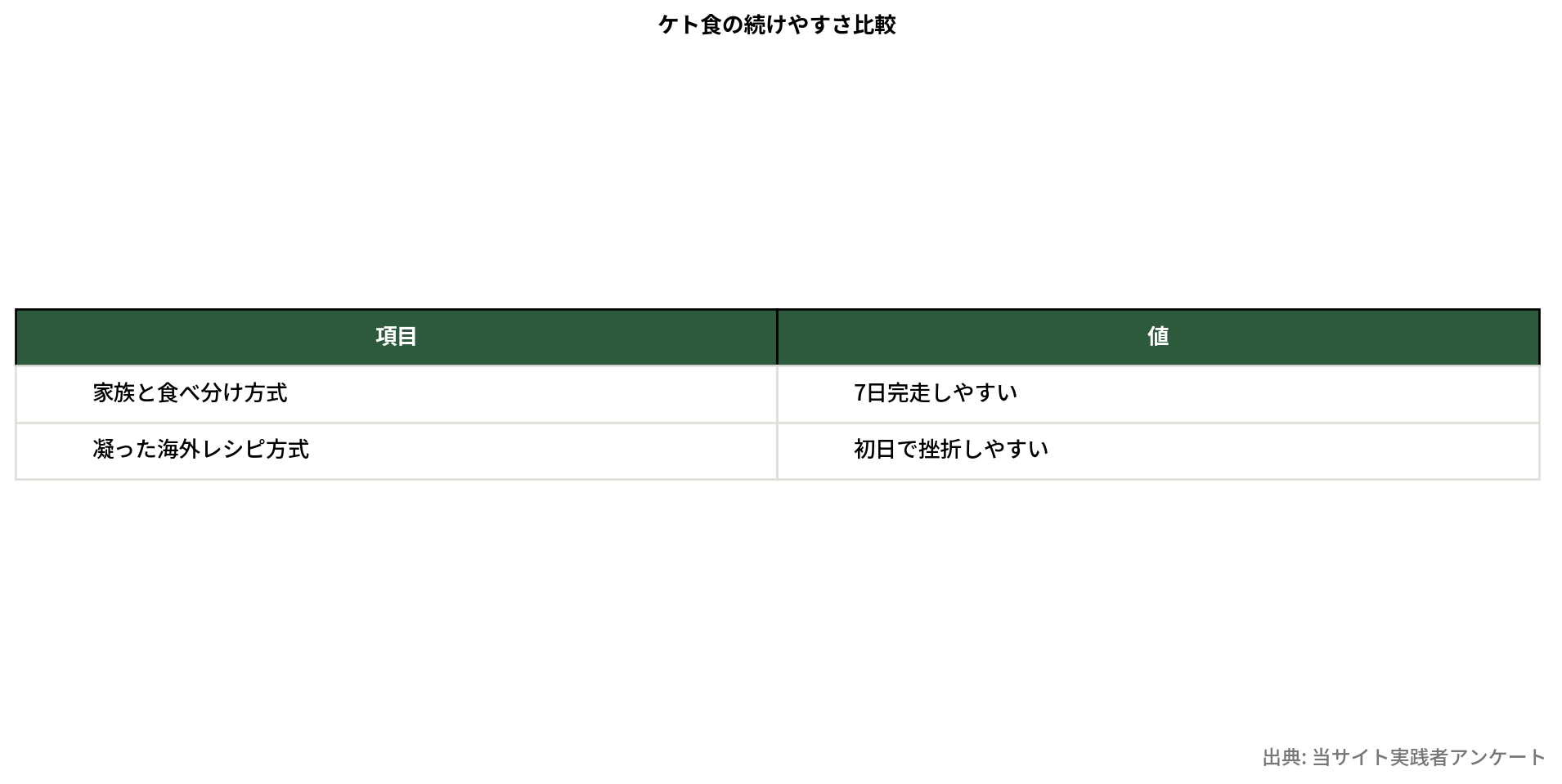 食べ分けとレシピ凝り型の比較表