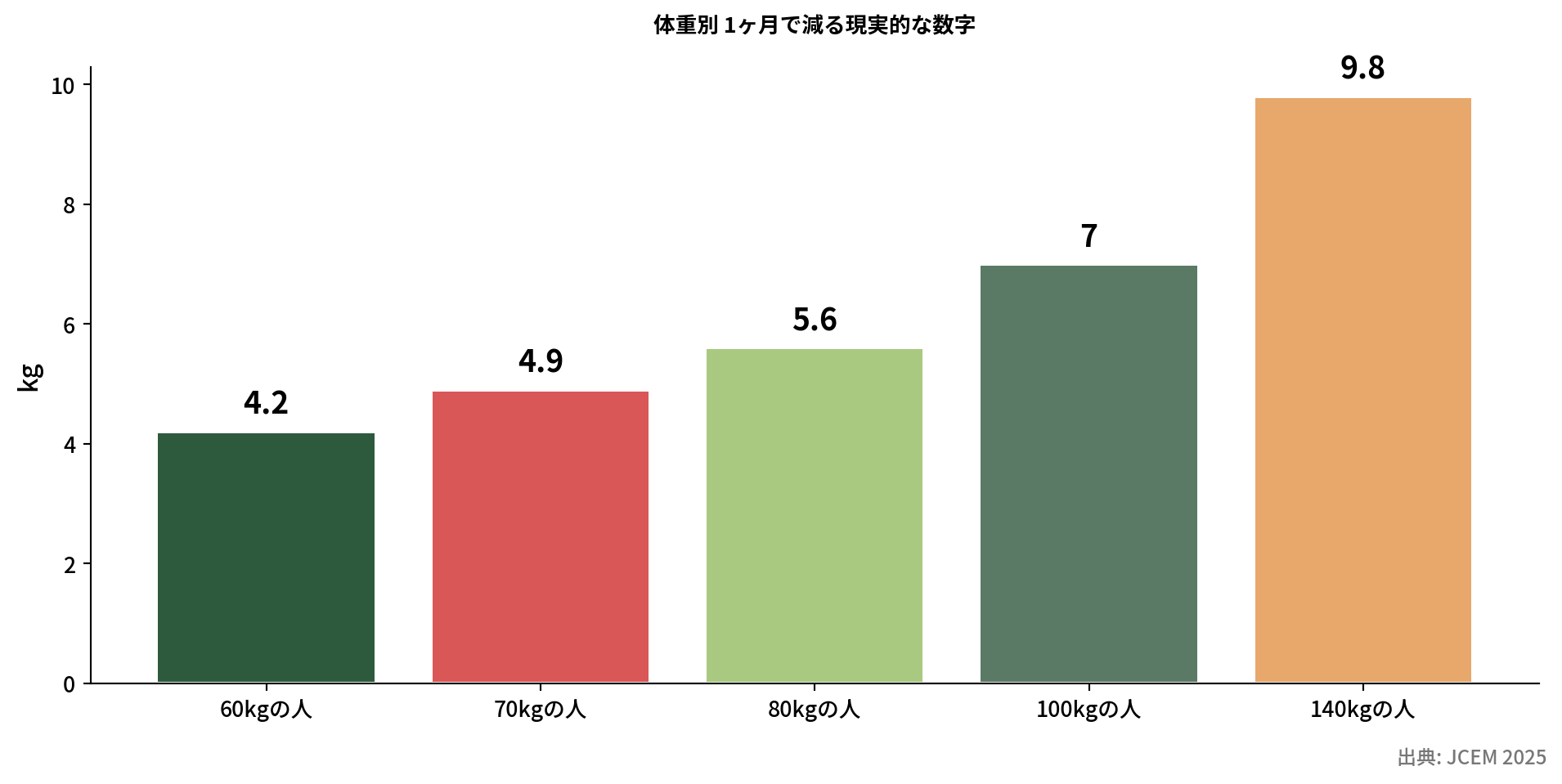 体重別の1ヶ月減量目安の棒グラフ