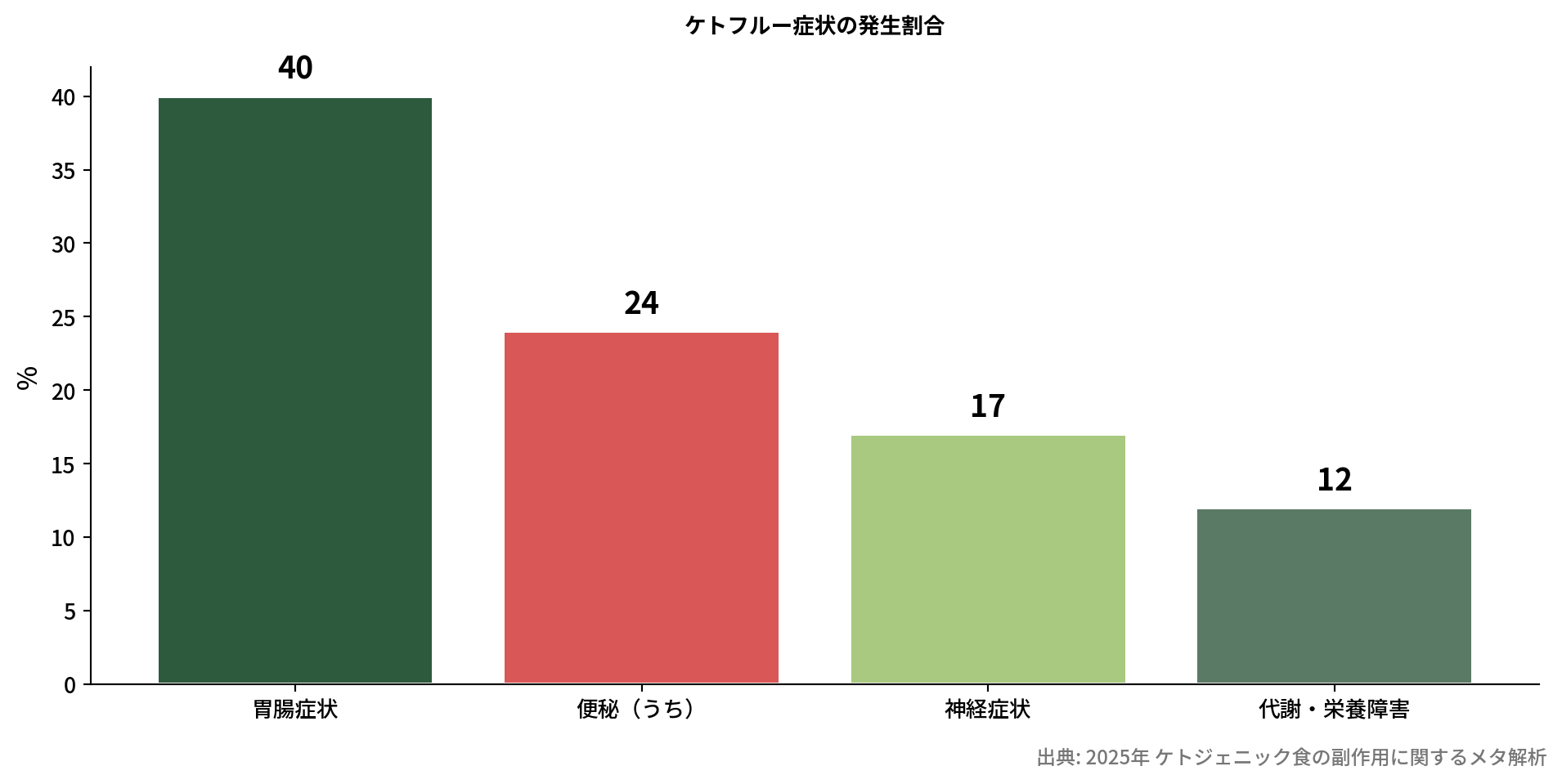 ケトフルー症状の割合を示す棒グラフ