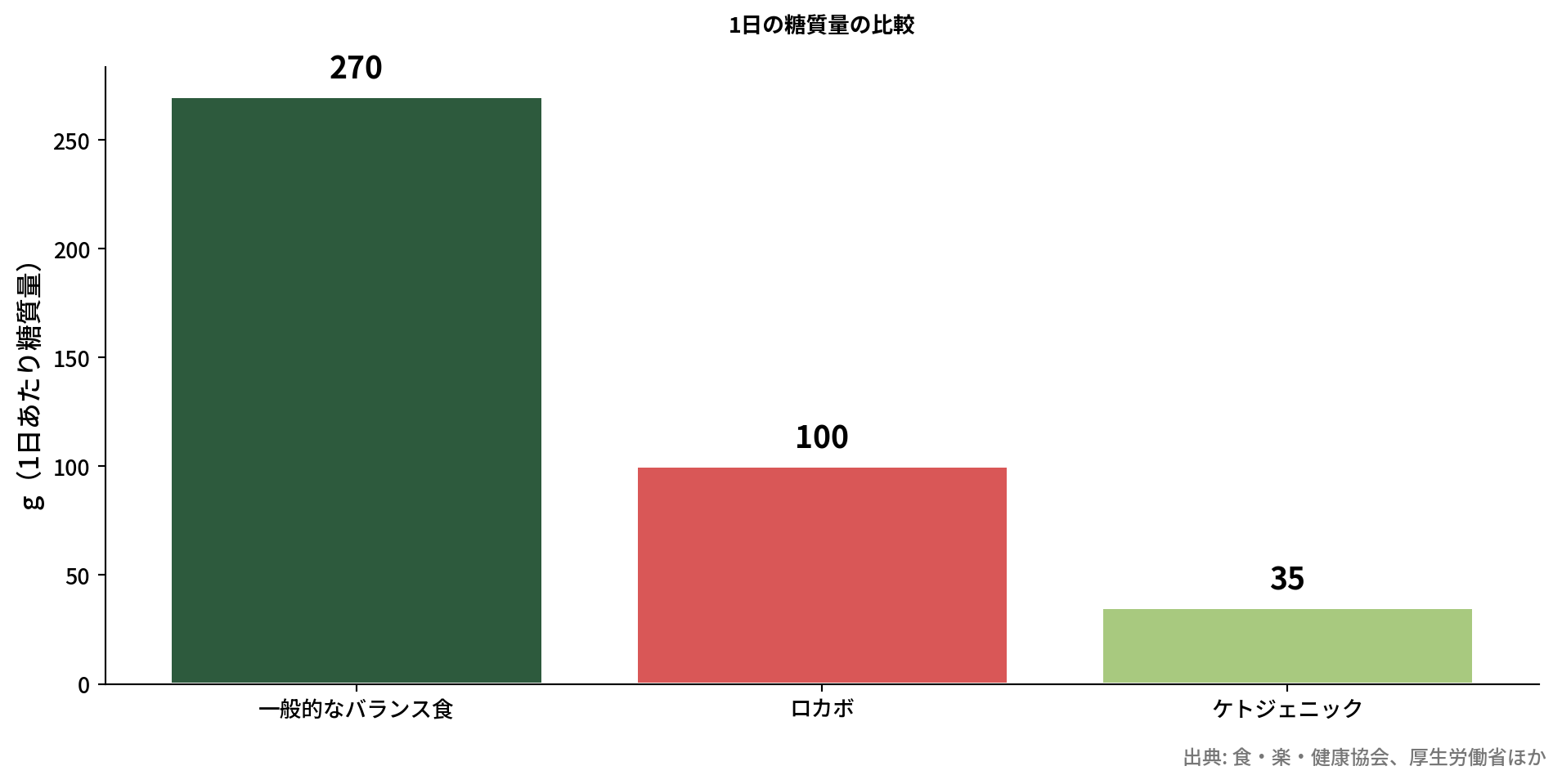 3つの食事法の1日糖質量を比べた棒グラフ
