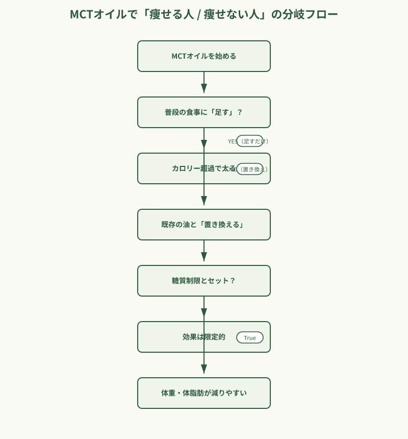 MCTオイルの成功/失敗フローチャート