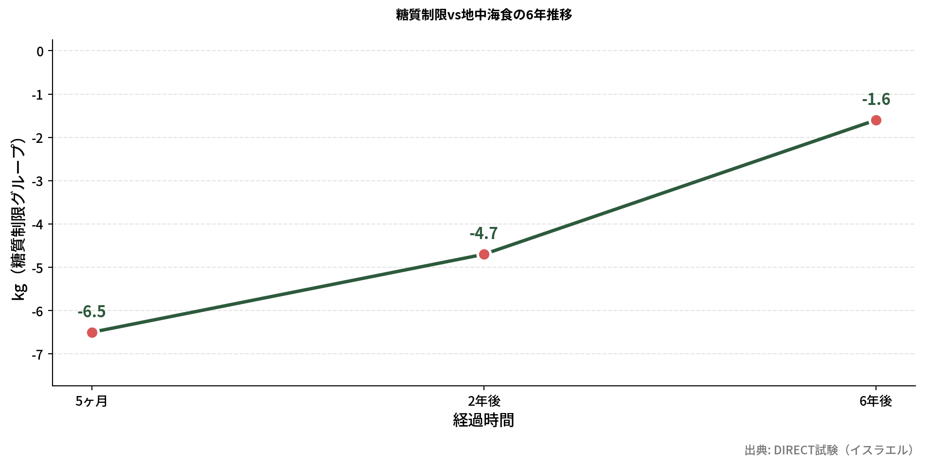 食事法別の体重減少推移グラフ