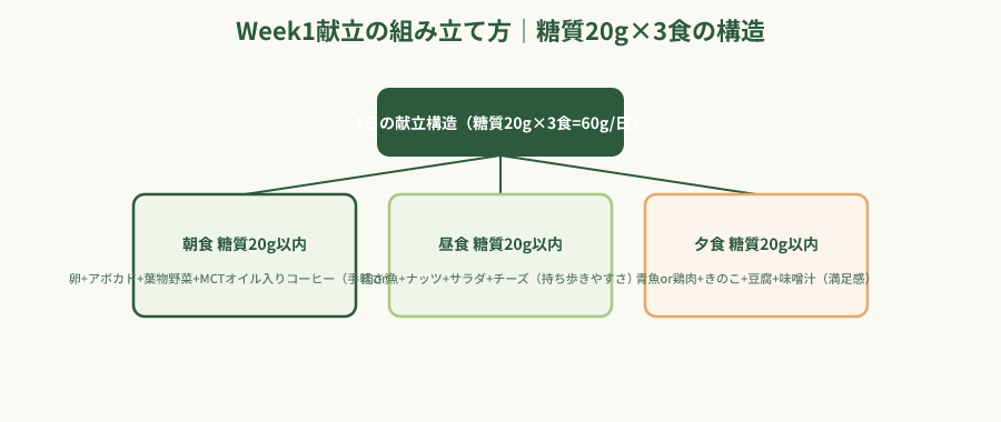 Week1献立の構造階層図