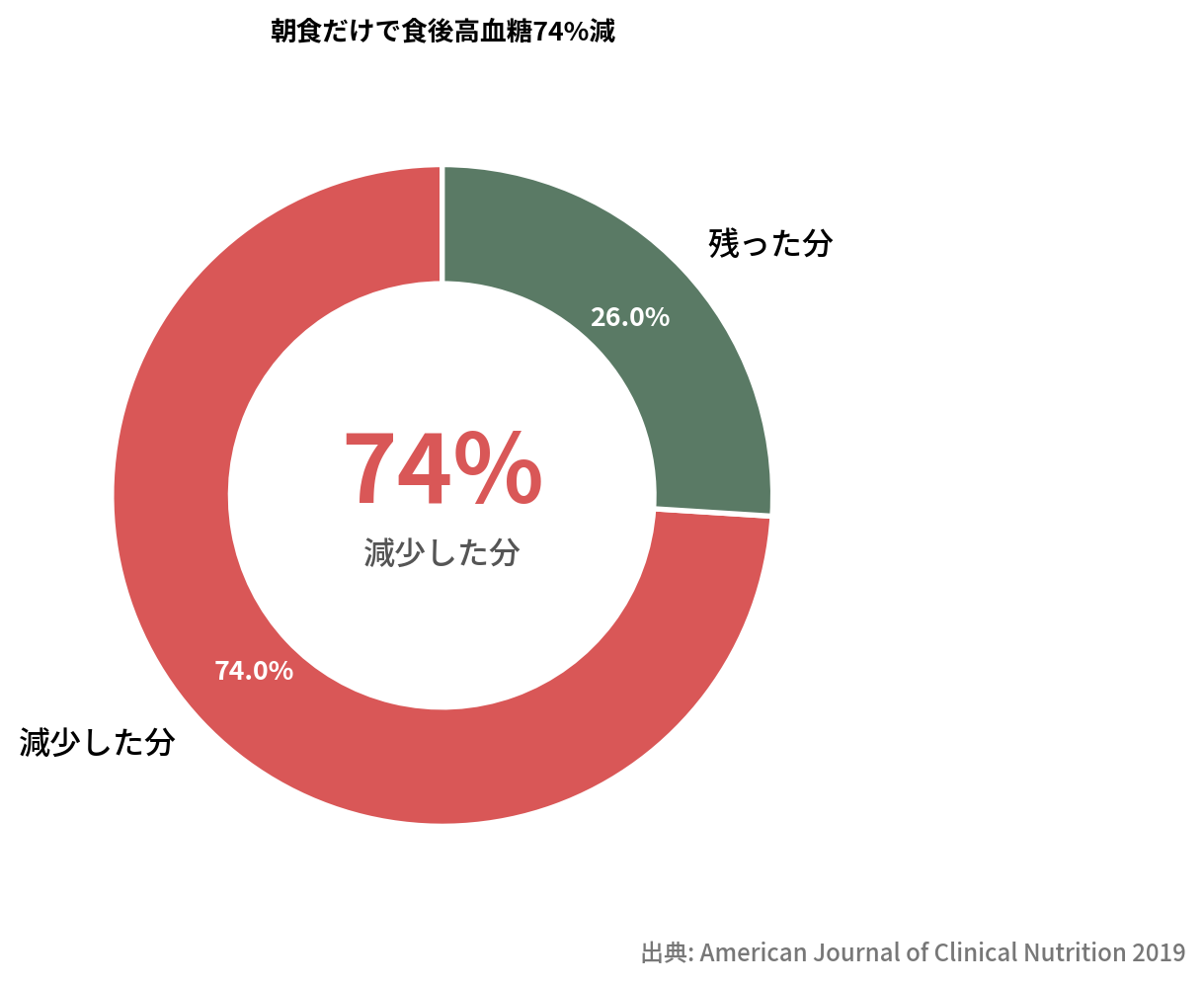 朝食糖質制限で血糖74%減少の円グラフ
