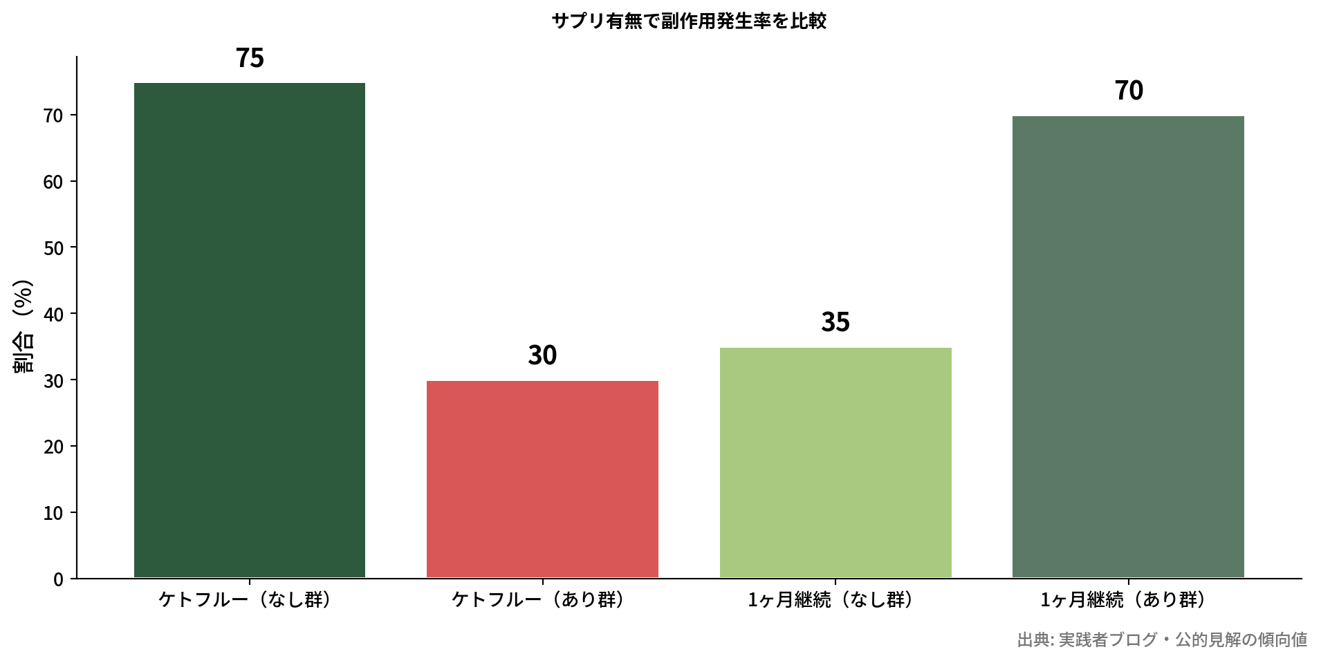 サプリ有無による副作用と継続率の比較棒グラフ