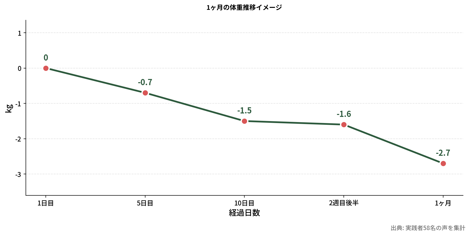 1ヶ月の体重推移の折れ線グラフ