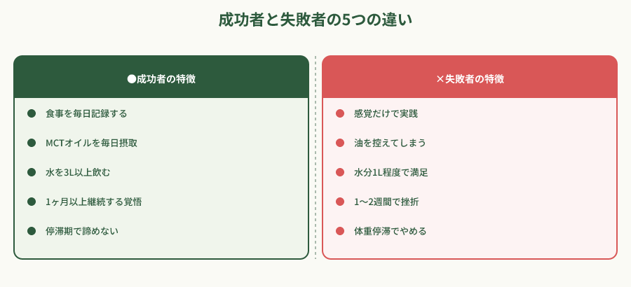 ケトジェニック成功者と失敗者の5つの違いを示す対比図