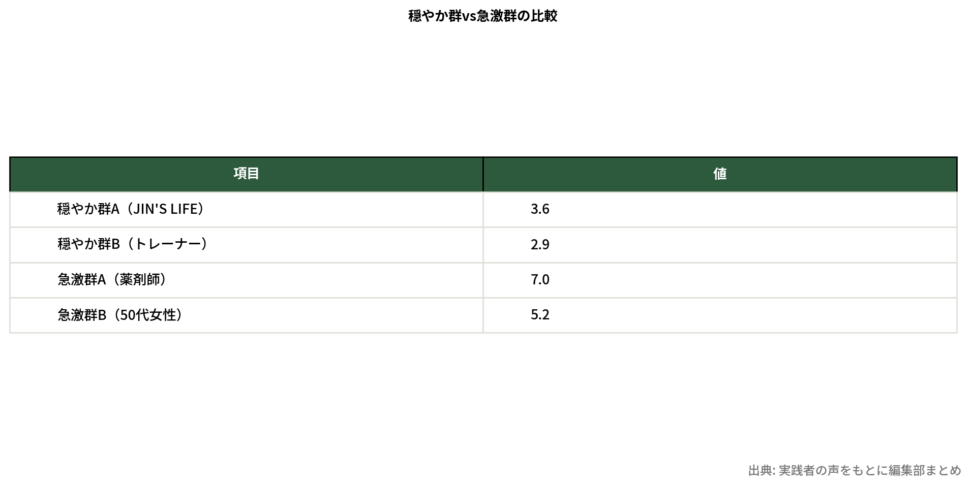 減量ペース別の比較表
