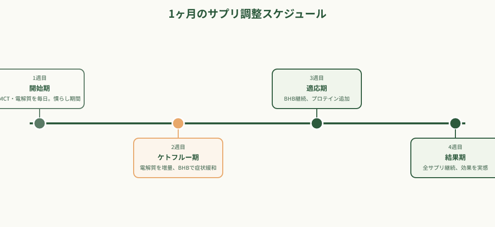 ケトジェニック1ヶ月のサプリ調整タイムライン