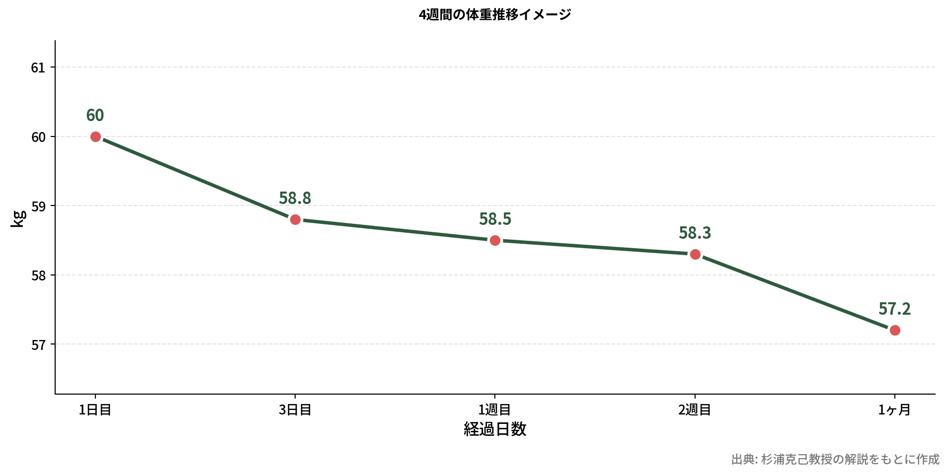 4週間の体重変化を示す折れ線グラフ