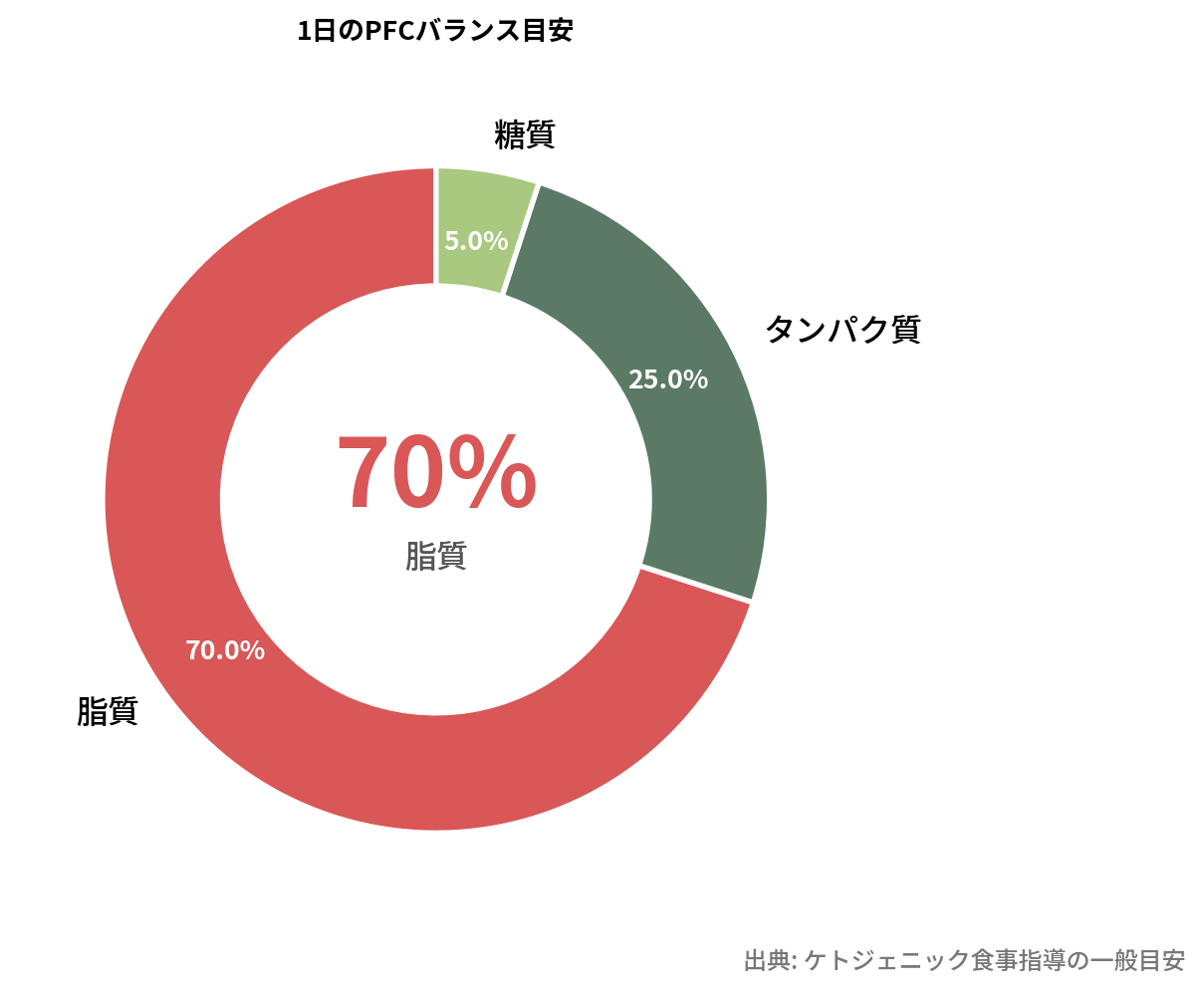 ケトのPFC割合ドーナツグラフ