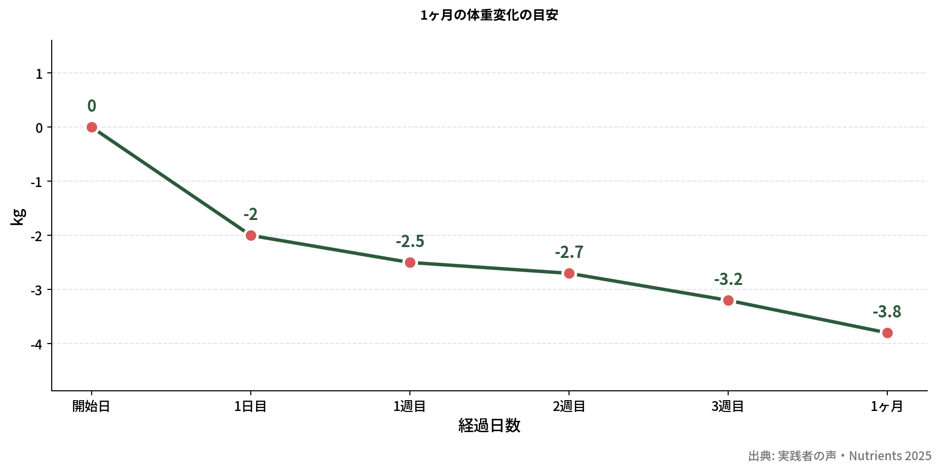 ケトジェニック1ヶ月の体重推移グラフ