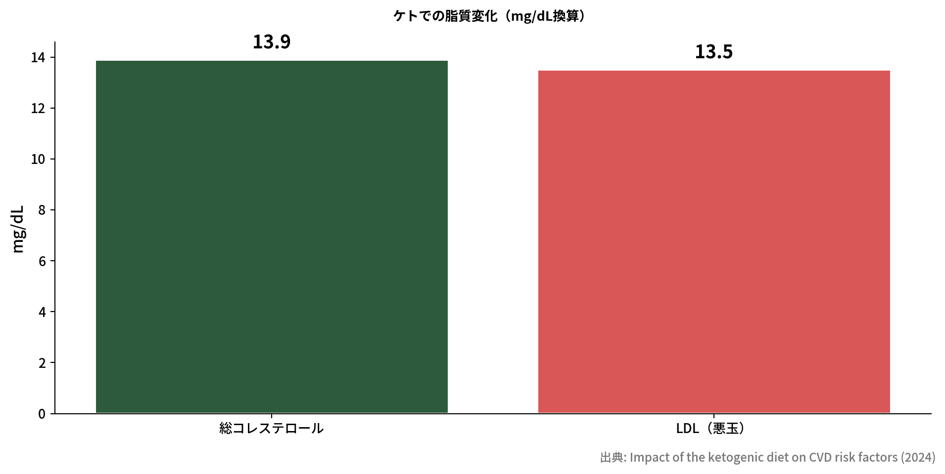 ケトジェニックによるコレステロール変化の棒グラフ
