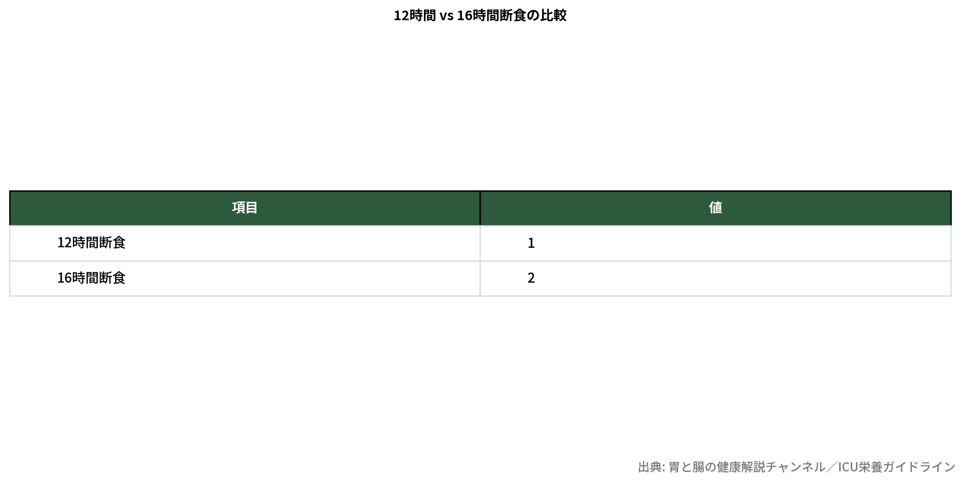 12時間断食と16時間断食の比較表