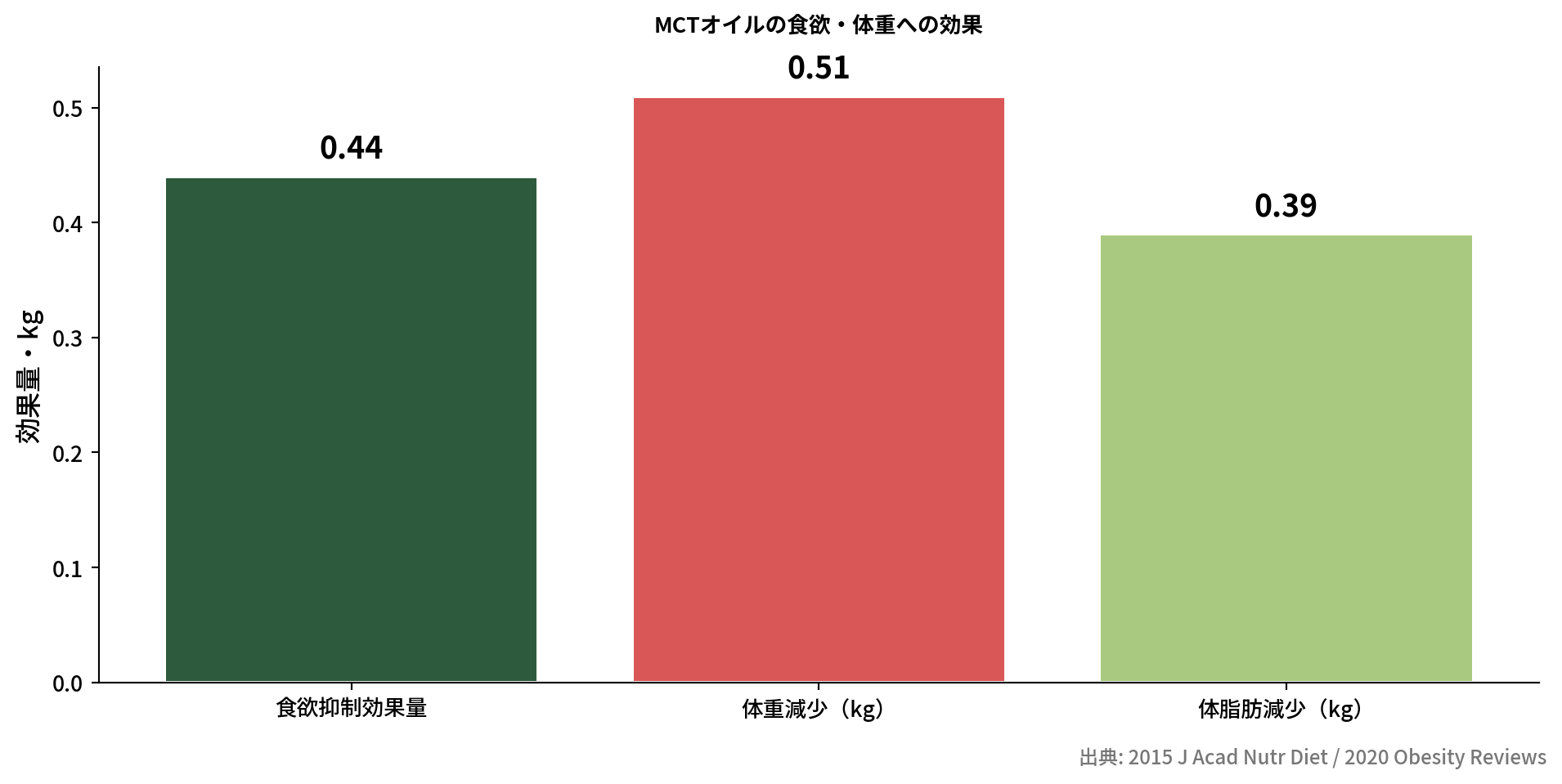 MCTオイル効果の棒グラフ
