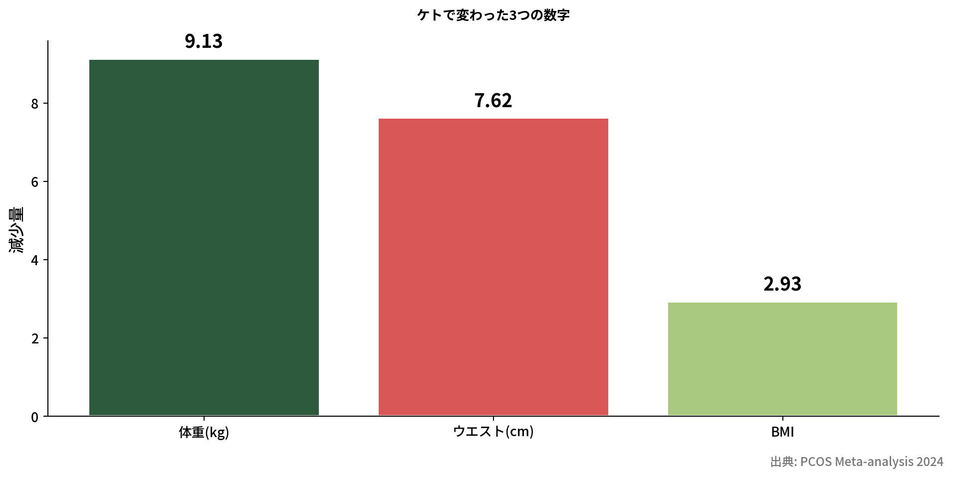 ケトジェニックによる体重ウエストBMI減少量の棒グラフ