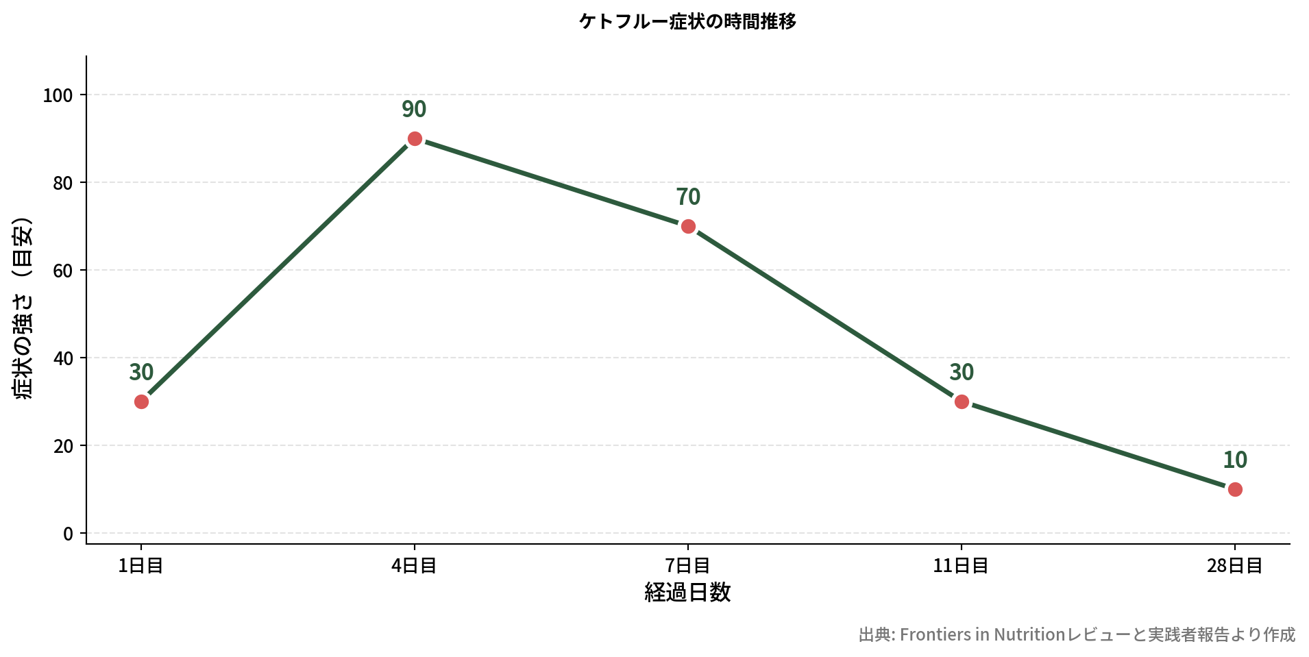 ケトフルー症状の推移グラフ