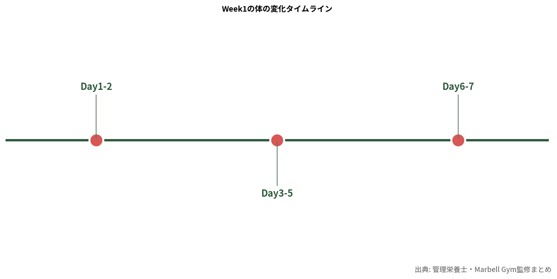 Week1の体調変化を示すタイムライン
