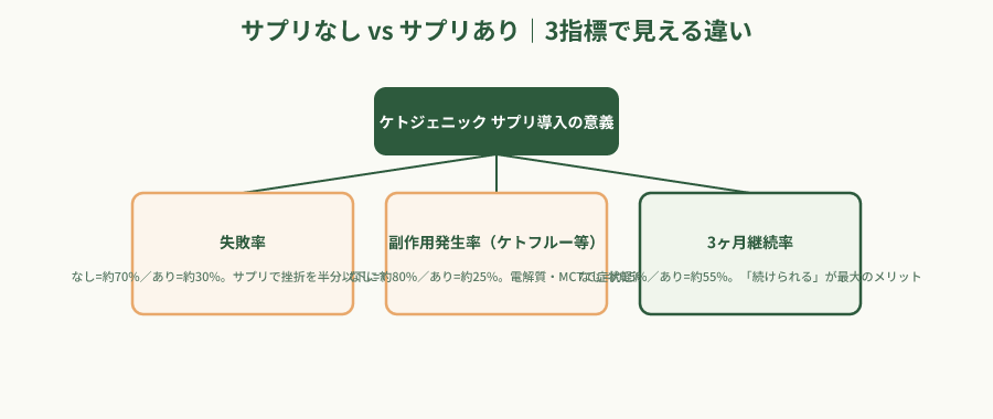 サプリなし vs ありの3指標比較階層図