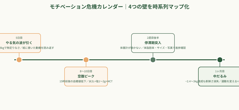 ダイエットモチベーション危機の時期別タイムライン