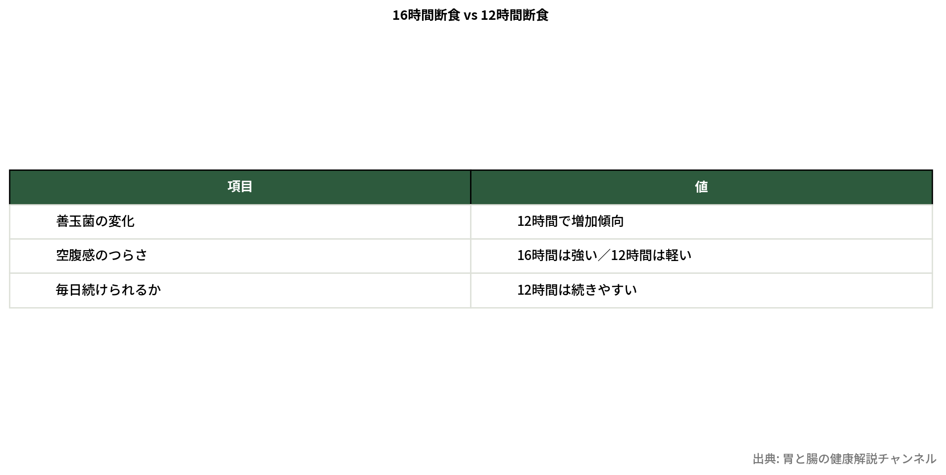 16時間と12時間の断食比較表