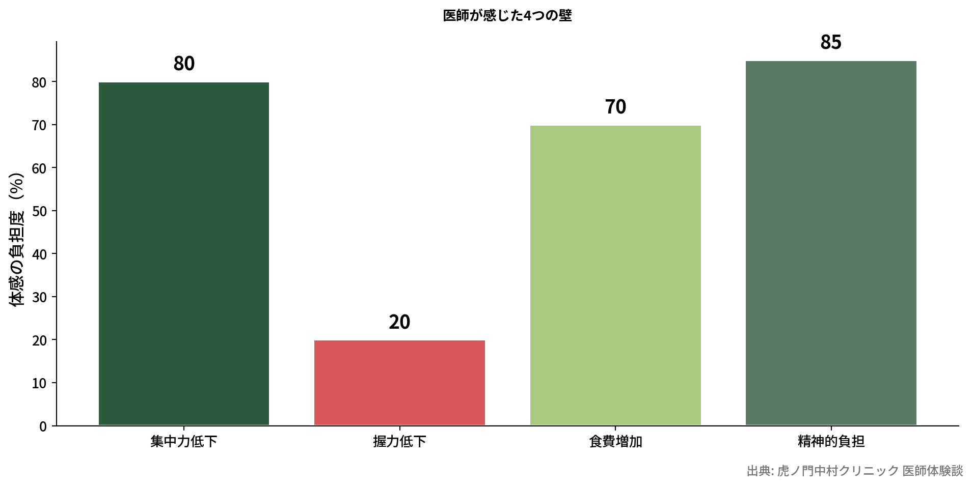 ケトジェニックで医師が感じた負担の比較
