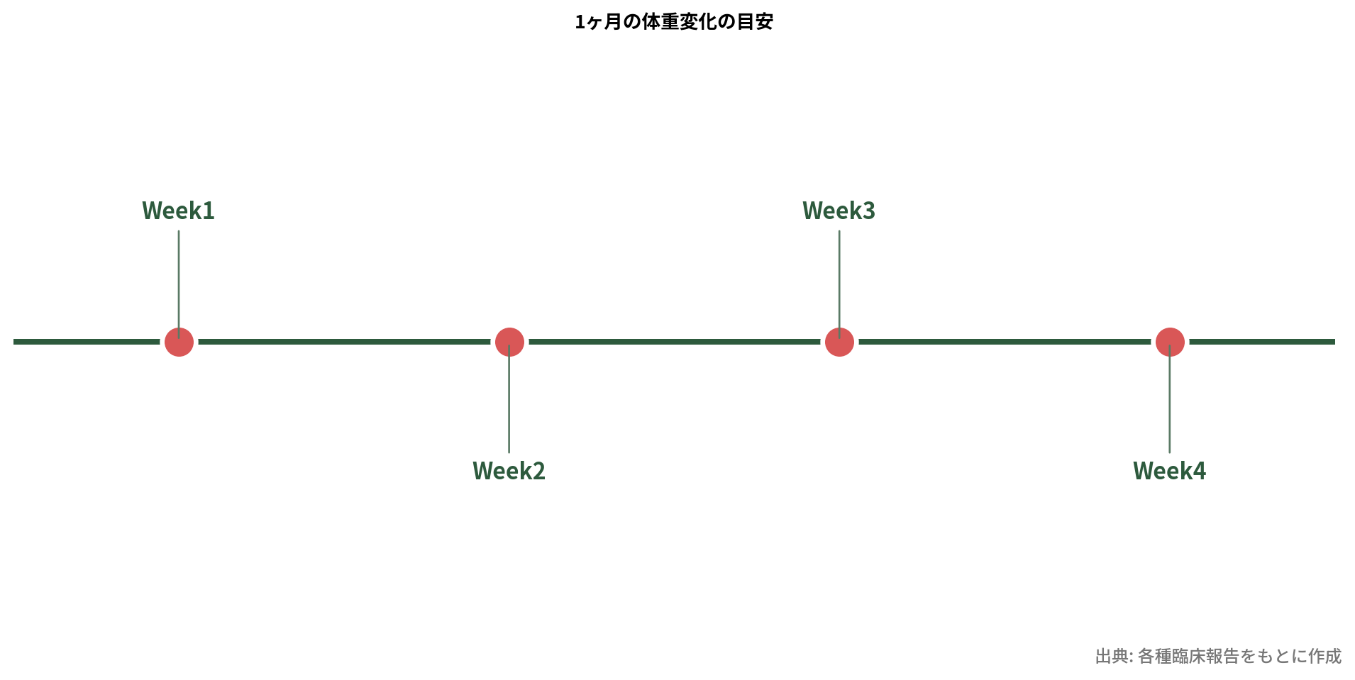 ケトジェニック1ヶ月の週次タイムライン