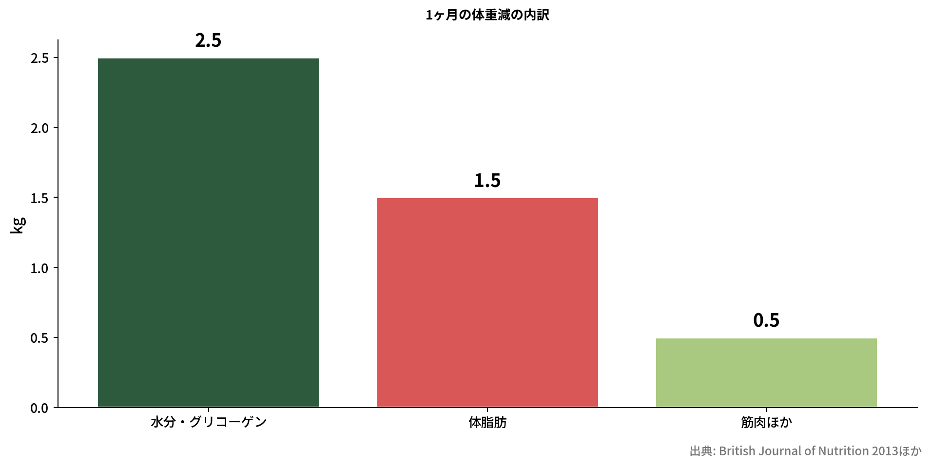 体重減少の内訳棒グラフ