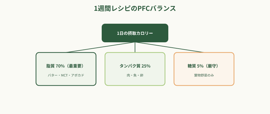 ケトジェニック PFCバランス階層図