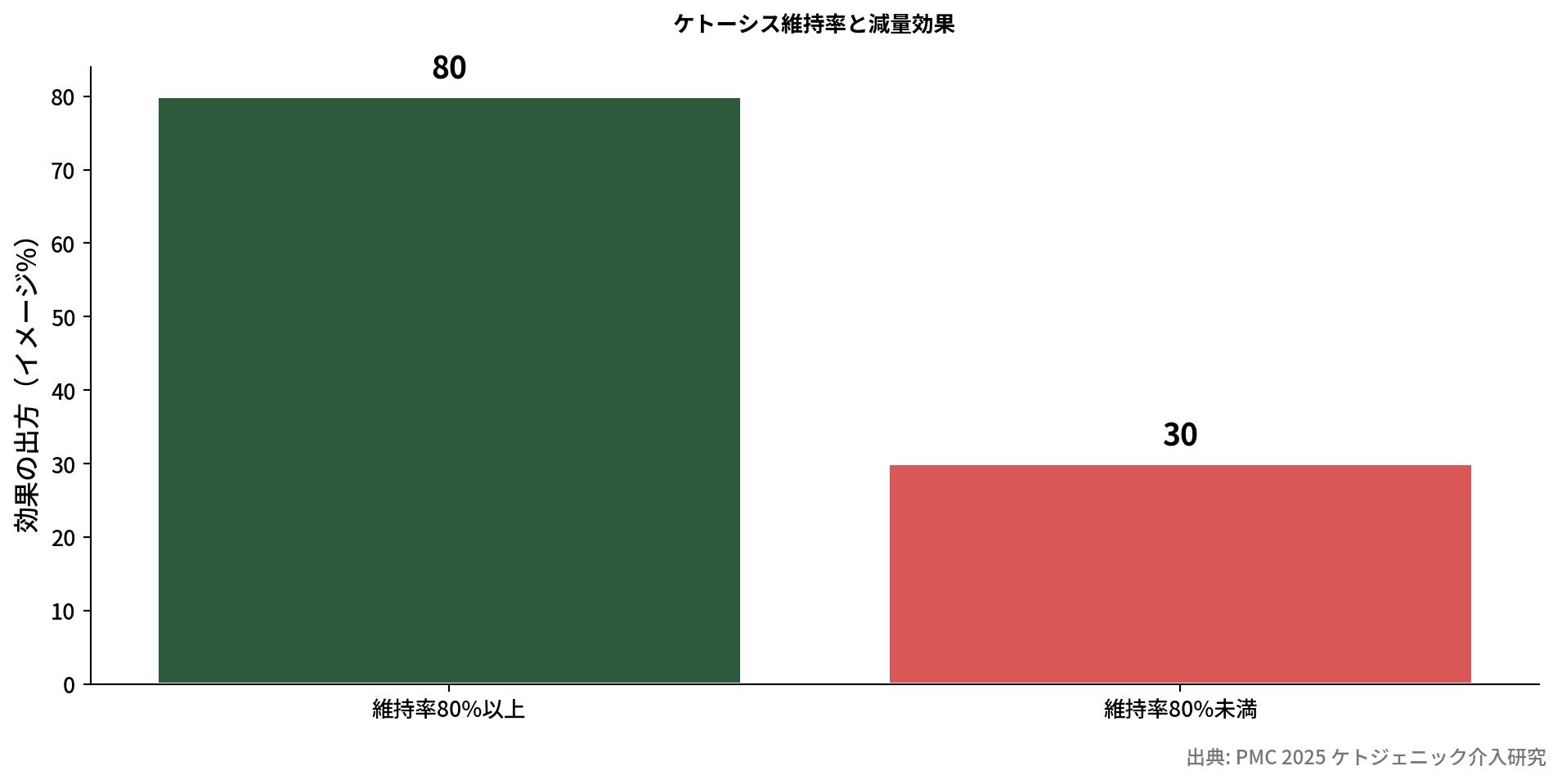 ケトーシス維持率による効果の差