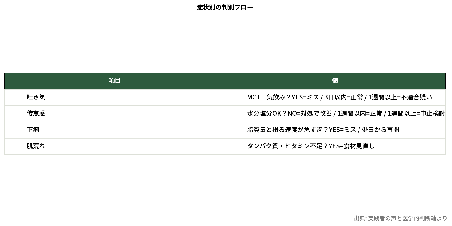 4つの症状を3分岐で判定する表