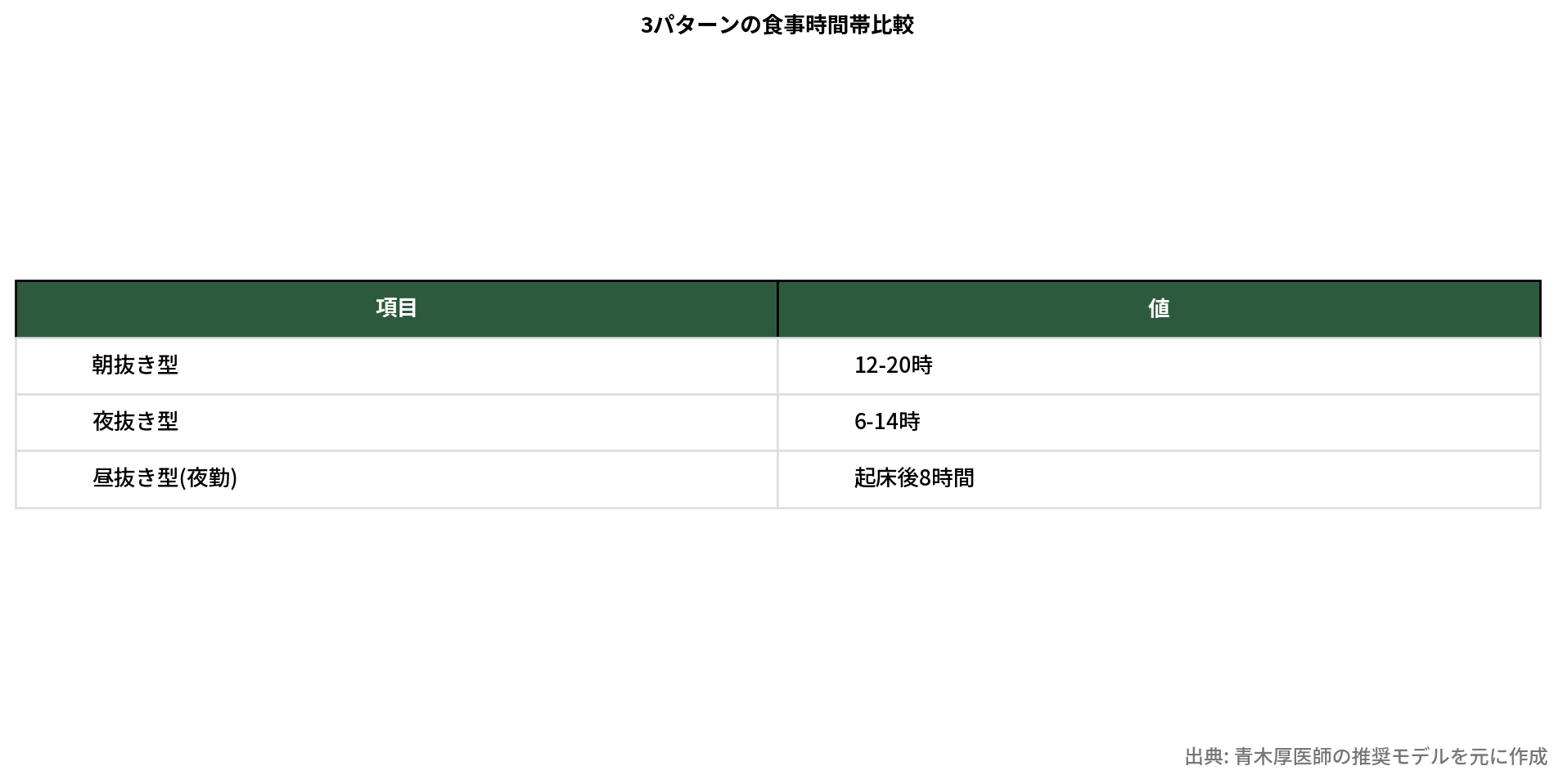 16時間断食3パターン比較表