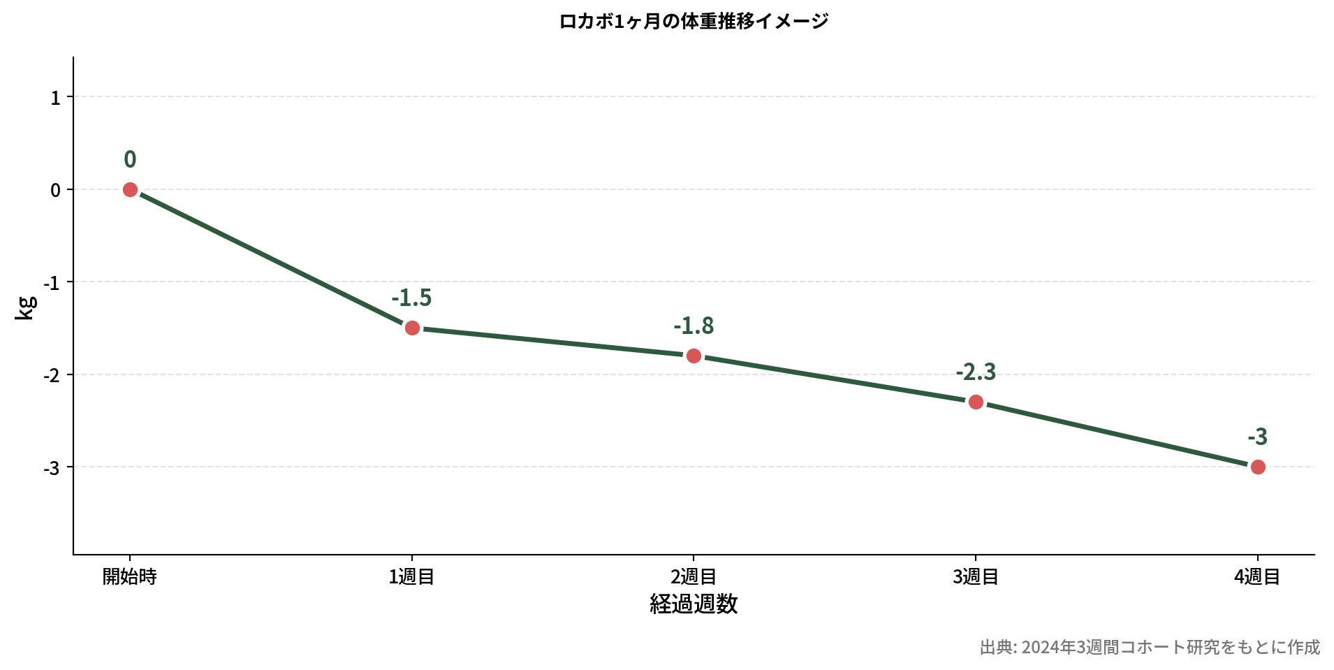 ロカボ1ヶ月の体重変化グラフ